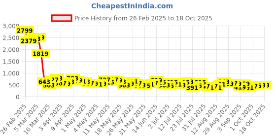 myntra.com Berrylush Jumpsuit berrylush Price History Graph from 26 Feb 2025 to 18 Oct 2025