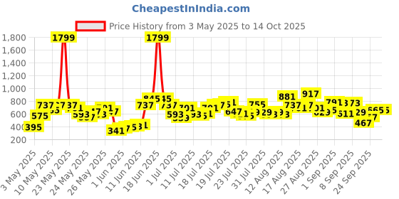 myntra.com Berrylush Jumpsuit berrylush Price History Graph from 3 May 2025 to 13 Oct 2025