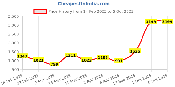 myntra.com Berrylush Khaki Structured Oversized Tote Bag berrylush Price History Graph from 14 Feb 2025 to 6 Oct 2025
