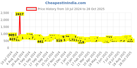 myntra.com Berrylush Knee Length Stretchable A-Line Skirt berrylush Price History Graph from 10 Jul 2024 to 28 Oct 2025