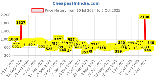 myntra.com Berrylush Layered Drama Pant & Maxi Skirt berrylush Price History Graph from 10 Jul 2024 to 6 Oct 2025