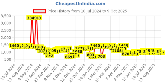 myntra.com Berrylush Longline Open Front Acrylic Sweater berrylush Price History Graph from 10 Jul 2024 to 9 Oct 2025