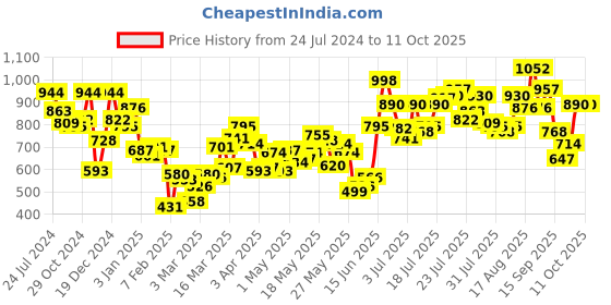 myntra.com Berrylush Maroon Flutter Sleeves Cut Out Ruched Maxi Dress berrylush Price History Graph from 24 Jul 2024 to 11 Oct 2025