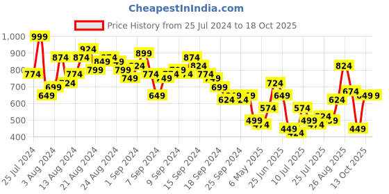 myntra.com Berrylush Maroon Off-Shoulder Crepe Maxi Dress berrylush Price History Graph from 25 Jul 2024 to 18 Oct 2025