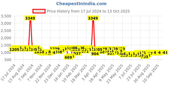 myntra.com Berrylush Maroon Ribbed Longline Front Open Sweater berrylush Price History Graph from 17 Jul 2024 to 13 Oct 2025