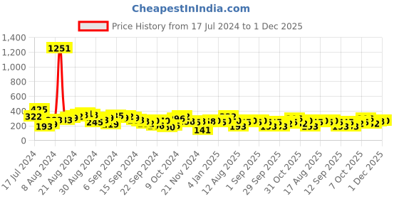 myntra.com Berrylush Maroon Ruffled Bardot Top berrylush Price History Graph from 17 Jul 2024 to 1 Dec 2025