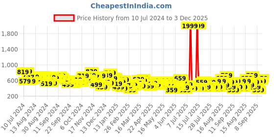 myntra.com Berrylush Maroon Shoulder Straps Basic Jumpsuit berrylush Price History Graph from 10 Jul 2024 to 3 Dec 2025