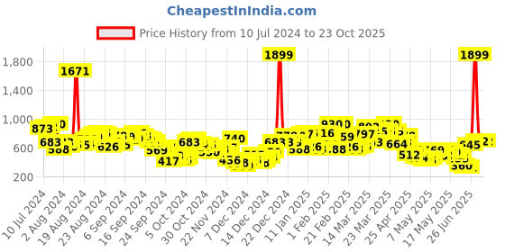 myntra.com Berrylush Maroon Shoulder Straps With Layered Jumpsuit berrylush Price History Graph from 10 Jul 2024 to 23 Oct 2025