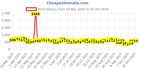 myntra.com Berrylush Mini Dress berrylush Price History Graph from 10 Mar 2025 to 21 Oct 2025