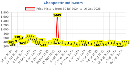 myntra.com Berrylush Multicoloured Floral Crepe A-Line Dress berrylush Price History Graph from 30 Jul 2024 to 16 Oct 2025