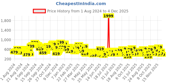 myntra.com Berrylush Multicoloured Floral Print Backless A-Line Dress berrylush Price History Graph from 1 Aug 2024 to 4 Dec 2025