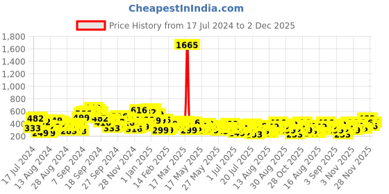 myntra.com Berrylush Multicoloured Floral Print Fit and Flare Dress berrylush Price History Graph from 17 Jul 2024 to 2 Dec 2025