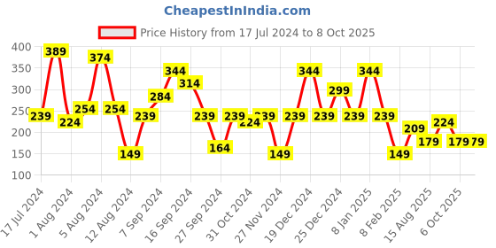 myntra.com Berrylush Multicoloured Geometric Print Crop Tube Top berrylush Price History Graph from 17 Jul 2024 to 7 Oct 2025