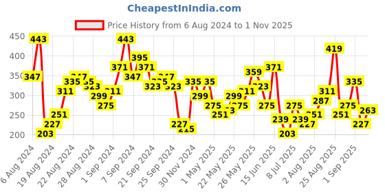 myntra.com Berrylush Navy Blue & Orange Floral Print Crepe Top berrylush Price History Graph from 6 Aug 2024 to 1 Nov 2025