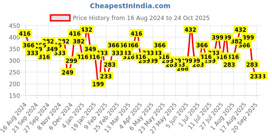 myntra.com Berrylush Navy Blue & Red Floral Print Crepe A-Line Dress berrylush Price History Graph from 16 Aug 2024 to 24 Oct 2025