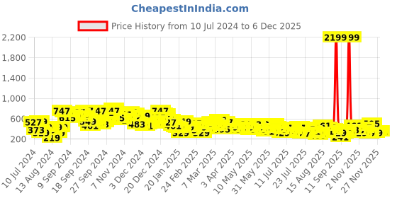 myntra.com Berrylush Navy Blue & White Polka Dots Printed Cut-Out Playsuit berrylush Price History Graph from 10 Jul 2024 to 5 Dec 2025
