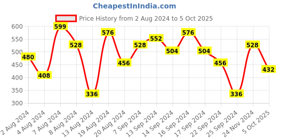 myntra.com Berrylush Navy Blue Crepe Maxi Dress berrylush Price History Graph from 2 Aug 2024 to 5 Oct 2025