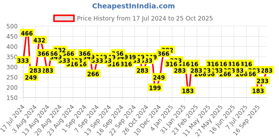 myntra.com Berrylush Navy Blue Floral A-line Dress berrylush Price History Graph from 17 Jul 2024 to 26 Sep 2025