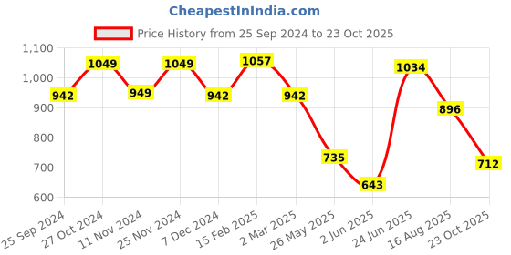 myntra.com Berrylush Navy Blue Floral Printed Handheld Bag berrylush Price History Graph from 25 Sep 2024 to 23 Oct 2025