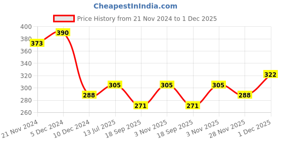 myntra.com Berrylush Navy Blue Floral Printed Top With Puff Sleeves berrylush Price History Graph from 21 Nov 2024 to 1 Dec 2025
