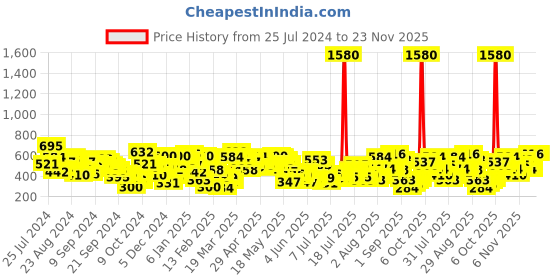 myntra.com Berrylush Navy Blue Solid Basic Jumpsuit berrylush Price History Graph from 25 Jul 2024 to 22 Nov 2025