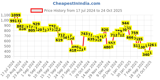 myntra.com Berrylush Off-Shoulder A-Line Midi Dress berrylush Price History Graph from 17 Jul 2024 to 23 Oct 2025