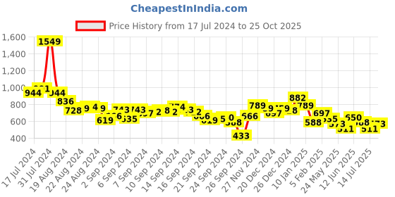 myntra.com Berrylush Off-Shoulder A-Line Midi Dress berrylush Price History Graph from 17 Jul 2024 to 25 Oct 2025