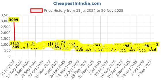 myntra.com Berrylush Off-Shoulder Basic Jumpsuit berrylush Price History Graph from 31 Jul 2024 to 20 Nov 2025
