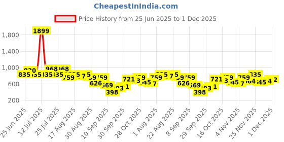 myntra.com Berrylush Off-Shoulder Basic Jumpsuit berrylush Price History Graph from 25 Jun 2025 to 29 Nov 2025