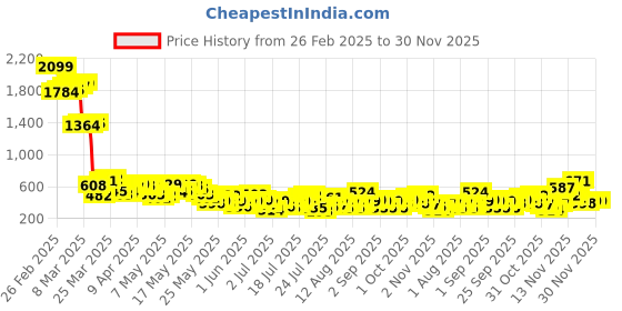 myntra.com Berrylush Off-Shoulder Jumpsuit berrylush Price History Graph from 26 Feb 2025 to 30 Nov 2025
