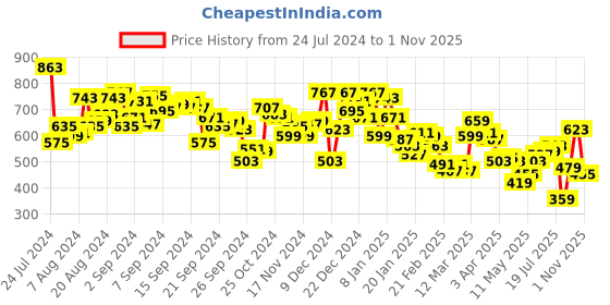 myntra.com Berrylush Off-Shoulder Tie Ups Detail Bardot Top berrylush Price History Graph from 24 Jul 2024 to 1 Nov 2025