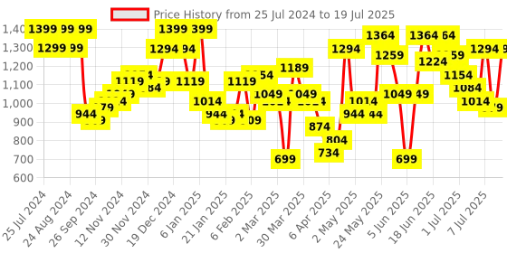 myntra.com Berrylush Off White Checked Structured Sling Bag berrylush Price History Graph from 25 Jul 2024 to 11 Jul 2025