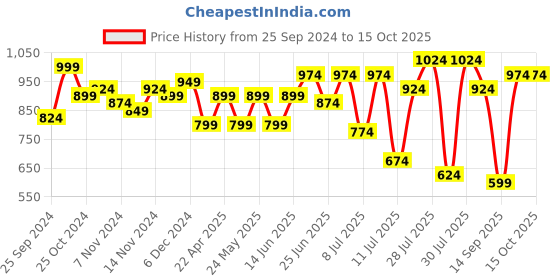 myntra.com Berrylush One Shoulder A-Line Maxi Dress berrylush Price History Graph from 25 Sep 2024 to 14 Oct 2025