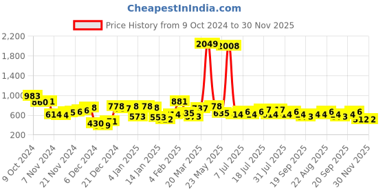 myntra.com Berrylush One Shoulder Crop Top With Skirt Co-Ords berrylush Price History Graph from 9 Oct 2024 to 30 Nov 2025