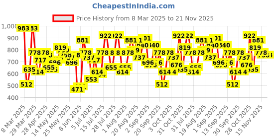 myntra.com Berrylush One Shoulder Cropped Top With High Rise Maxi Skirt berrylush Price History Graph from 8 Mar 2025 to 20 Nov 2025