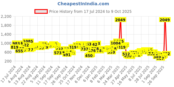 myntra.com Berrylush One Shoulder Cropped Top With Maxi Skirt berrylush Price History Graph from 17 Jul 2024 to 6 Oct 2025