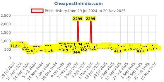 myntra.com Berrylush One-Shoulder Puff Sleeves Playsuit berrylush Price History Graph from 29 Jul 2024 to 19 Nov 2025