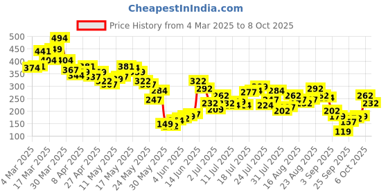 myntra.com Berrylush One Shoulder Styled Back Crop Top berrylush Price History Graph from 4 Mar 2025 to 8 Oct 2025