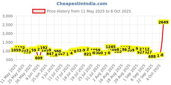 myntra.com Berrylush One Shoulder Top & Palazzos Co-Ord Set berrylush Price History Graph from 11 May 2025 to 6 Oct 2025