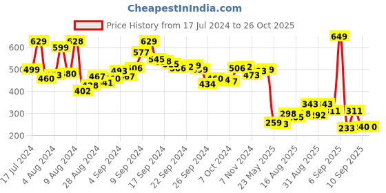 myntra.com Berrylush Orange Shoulder Straps Fringed Crop Top berrylush Price History Graph from 17 Jul 2024 to 26 Oct 2025