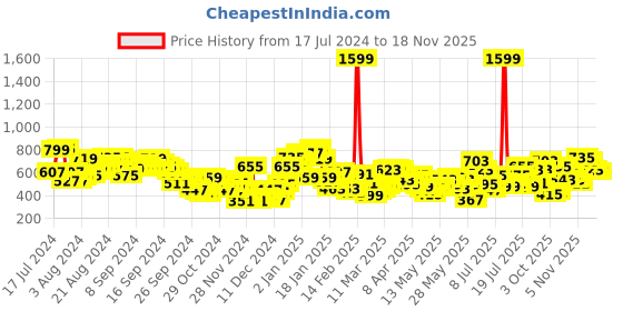 myntra.com Berrylush Peach-Coloured Flared Maxi Skirt berrylush Price History Graph from 17 Jul 2024 to 18 Nov 2025