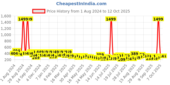 myntra.com Berrylush Peach-Coloured Ruffles Styled Back Crop Top berrylush Price History Graph from 1 Aug 2024 to 11 Oct 2025