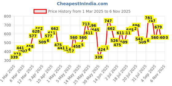 myntra.com Berrylush Pencil Mini Skirt berrylush Price History Graph from 1 Mar 2025 to 2 Nov 2025