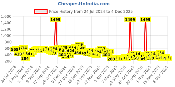 myntra.com Berrylush Pink & Green Print Tie-Up Neck Crepe Top berrylush Price History Graph from 24 Jul 2024 to 4 Dec 2025