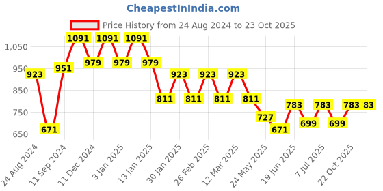 myntra.com Berrylush Pink Bell Sleeves Cut-Outs Detailed Maxi Dress berrylush Price History Graph from 24 Aug 2024 to 23 Oct 2025