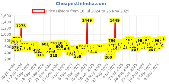 myntra.com Berrylush   Pink Checked Uniform Dressing Skirt berrylush Price History Graph from 10 Jul 2024 to 25 Nov 2025
