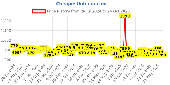 myntra.com Berrylush Pink Crepe Maxi Dress berrylush Price History Graph from 28 Jul 2024 to 25 Oct 2025