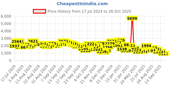 myntra.com Berrylush Pink Embellished One Shoulder Sequinned Maxi Dress berrylush Price History Graph from 17 Jul 2024 to 26 Oct 2025