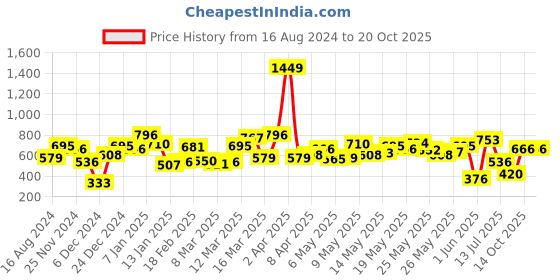 myntra.com Berrylush Pink Fit & Flare Maxi Dress berrylush Price History Graph from 16 Aug 2024 to 20 Oct 2025