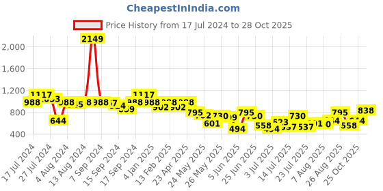 myntra.com Berrylush Pink Floral Chiffon A-Line Maxi Dress berrylush Price History Graph from 17 Jul 2024 to 28 Oct 2025